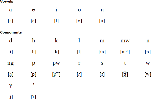 Sa'a alphabet and pronunciation