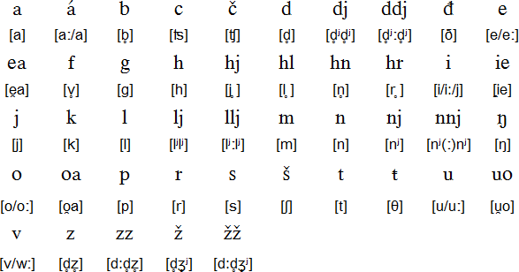 Northern Sami pronunciation
