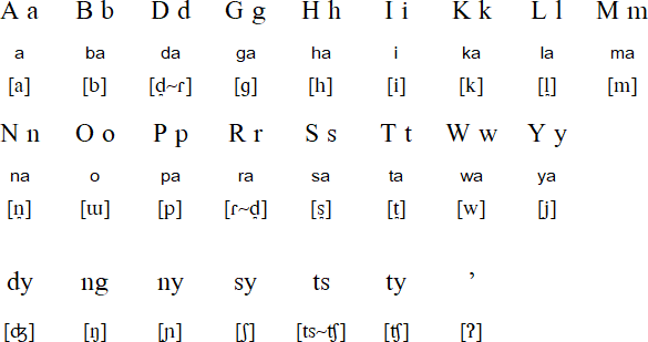 Sambal alphabet and pronunciation