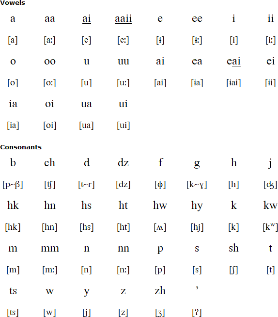 Shoshone pronunciation