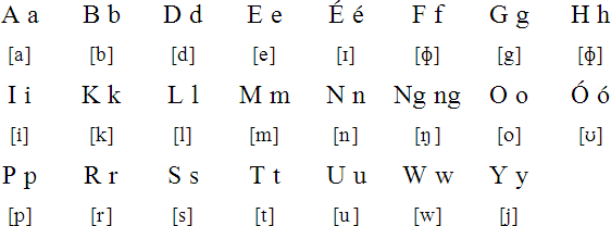 Siar alphabet and pronunciation