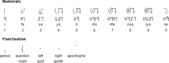 Sobatha numerals and punctuation