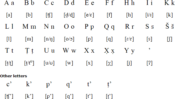Southeastern Pomo alphabet and pronunciation