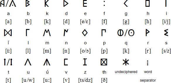 South Picene alphabet