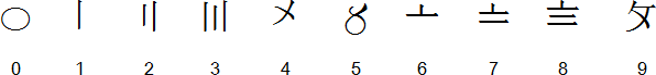 Suzhou numerals (花碼 (huā mǎ)