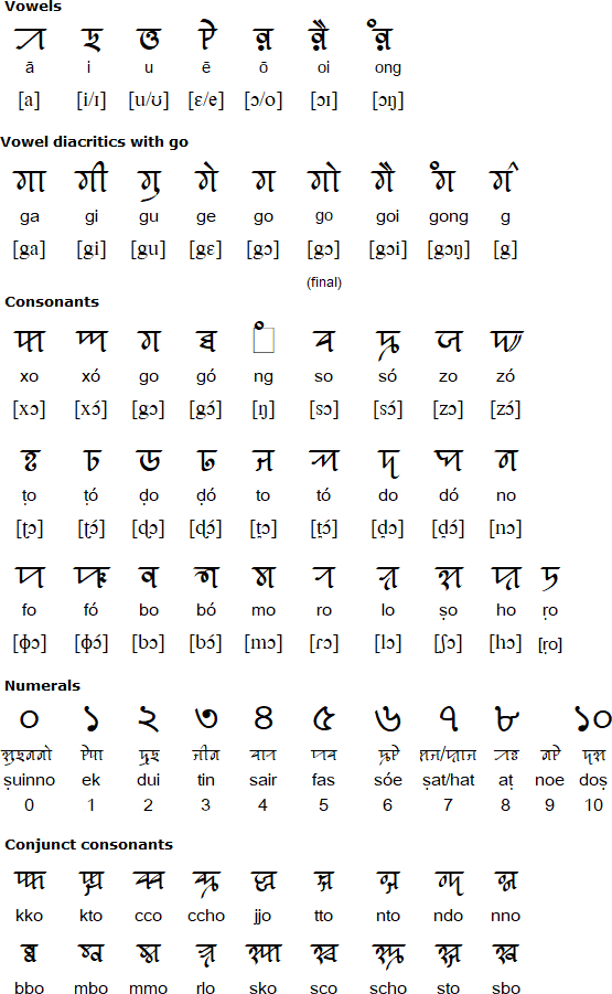 Sylheti Language And The Syloti-nagri Alphabet