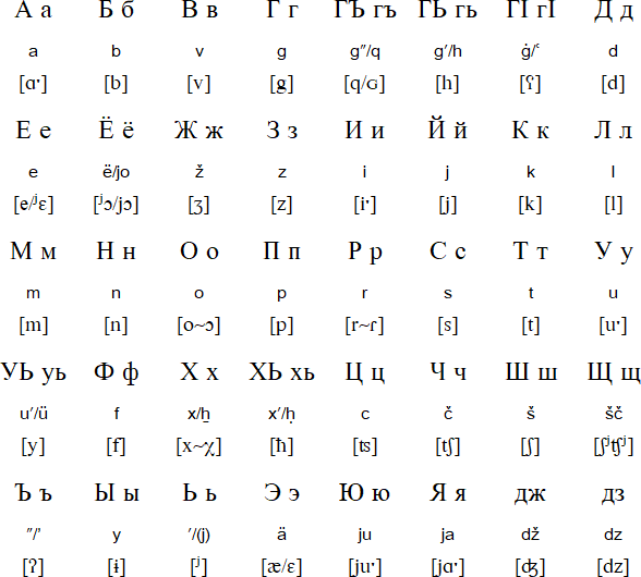 Tat alphabet and pronunciation