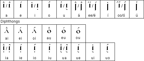 Tengwar for Spanish - vowels