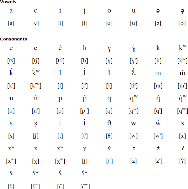 Nlaka’pamux alphabet (Americanist Orthography)