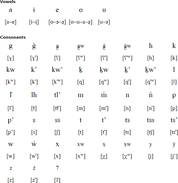 Nlaka’pamux alphabet (Bouchard Orthography)