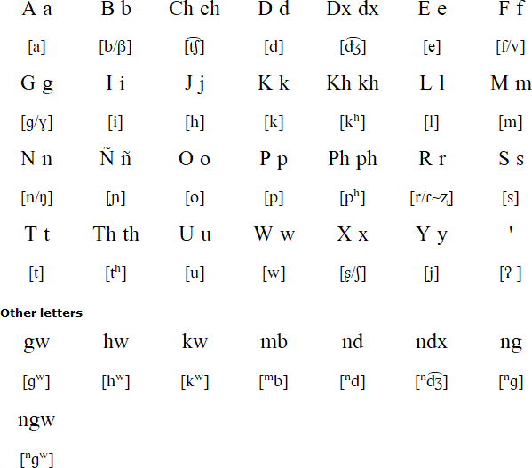 Tlapanec (Acatepec) alphabet and pronunciation