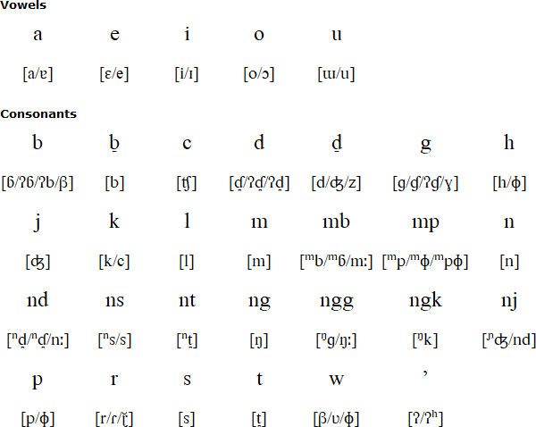 Latin alphabet for Tukang Besi