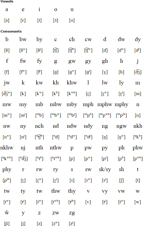 Tumbuka alphabet and pronunciation