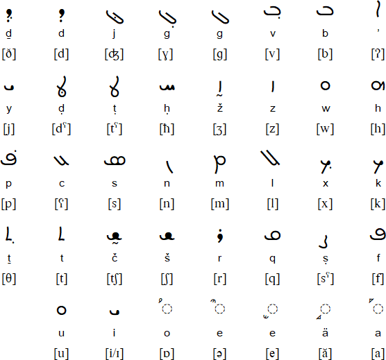 Syriac alphabet for Turoyo
