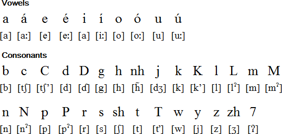 The Wolaytta alphabet and pronunciation