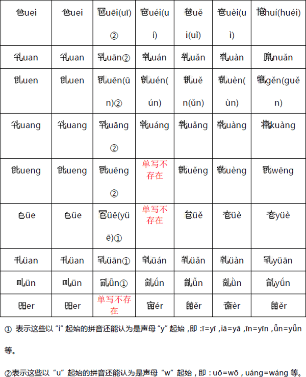 十丁文韵母组合 (Combinations of finals and tones)