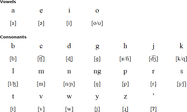 Tao alphabet and pronunciation