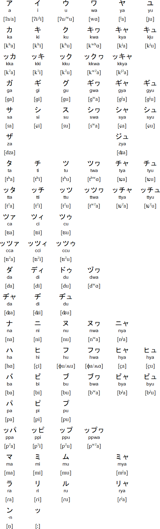 Katakana for Yonaguni