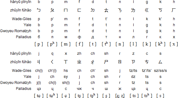 initials mandarin chinese pinyin table phonetic transcription systems writing zhuyin romanization horizontal comparison learn language omniglot