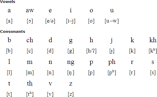 Zou alphabet and pronunciation