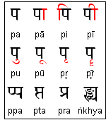 An illustration of how vowel diacritics work in Devanagari