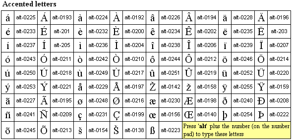 Codes for typing accented letters