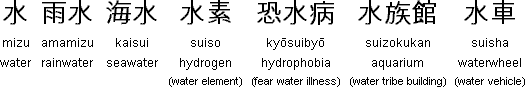 Examples of how the Japanese character for water is used