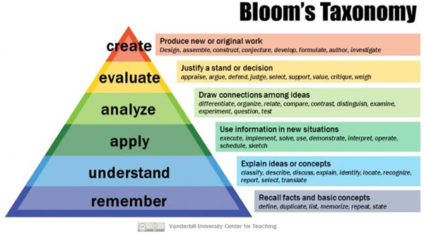 An illustration of Bloom's taxonomy for categorizing educational goals