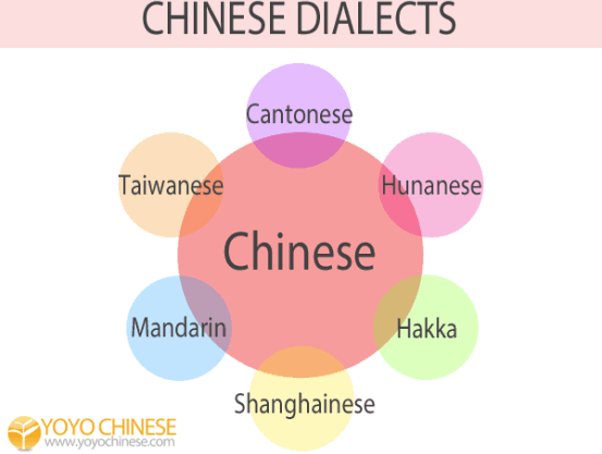 Chinese dialects