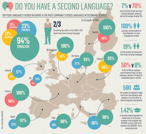Do You Have a Second Language?