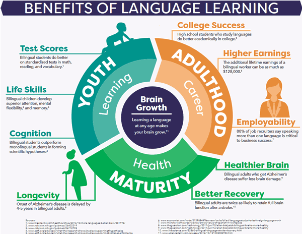 Benefits of Language Learning