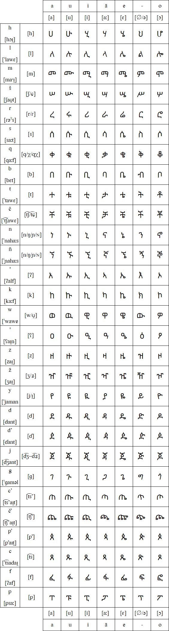 Ethiopic script for Aari