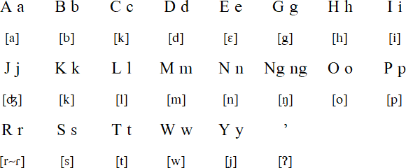 Abellen alphabet and pronunciation