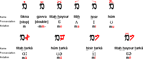Ayvarith vowels
