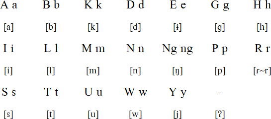 Aborlan Tagbanwa alphabet