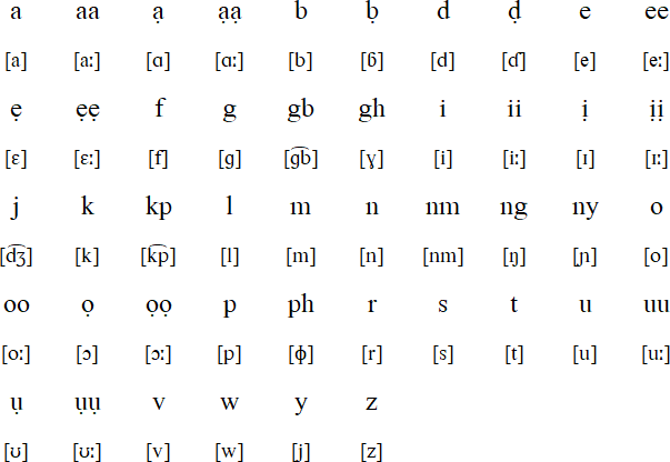 Abua alphabet and pronunciation