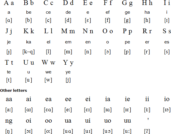 Abui alphabet and pronunciation