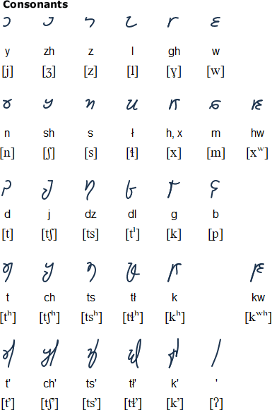 Atʼákaz bee yádeiiltiʼí consonants