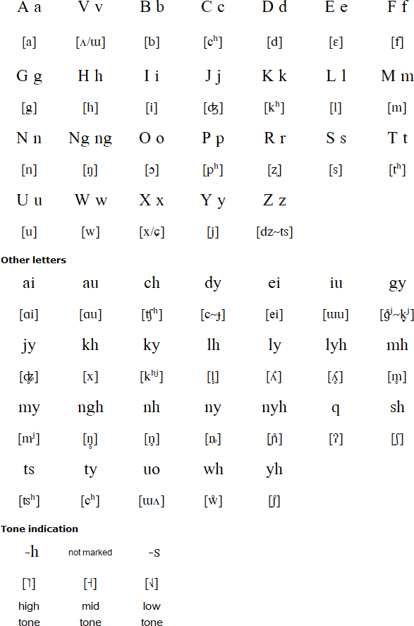 Achang alphabet and pronunciation