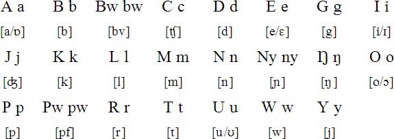 Acholi alphabet and pronunciation