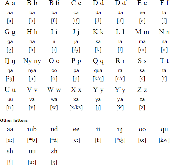 Latin alphabet for Adamaua Fulfulde