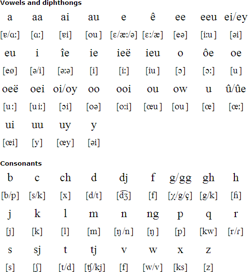 Afrikaans pronunciation