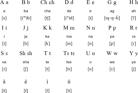 Aguaruna alphabet and pronunciation