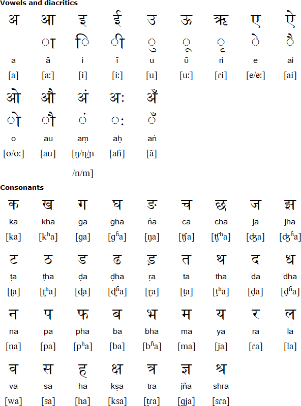 Devanagari alphabet for Aheri Gondi