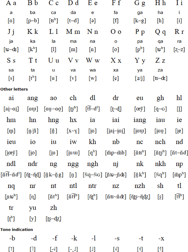 Latin alphabet for A-Hmao