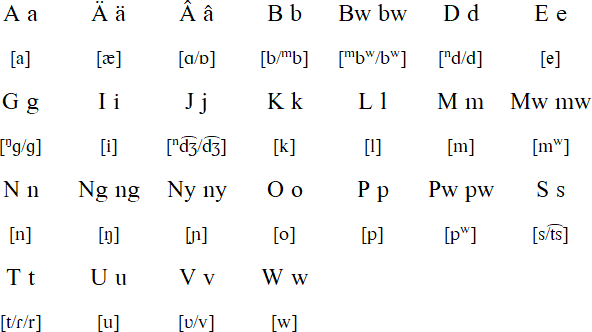 Äiwoo alphabet and pronunciation