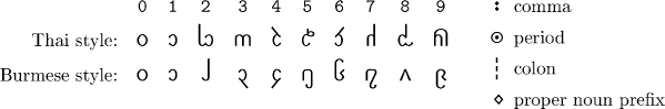 New Akha numerals and numbers