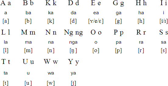 Aklan alphabet and pronunciation