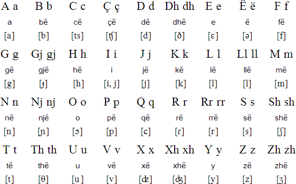 Albanian alphabet and pronunciation