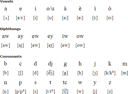 Northern Algonquin alphabet and pronunciation